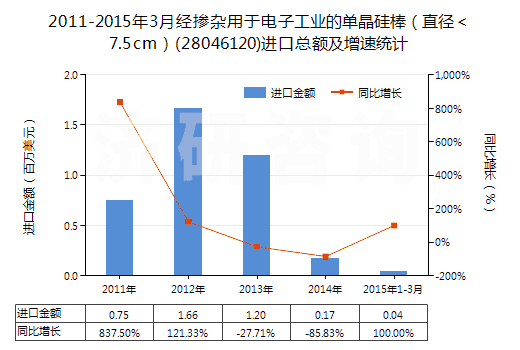 2011-2015年3月經(jīng)摻雜用于電子工業(yè)的單晶硅棒(直徑<7.5cm)(28046120)進(jìn)口總額及增速統(tǒng)計(jì) 2011-2015年3月經(jīng)摻雜用于電子工業(yè)的單晶硅棒(直徑<7.5cm)(28046120)進(jìn)口總額及增速統(tǒng)計(jì)
